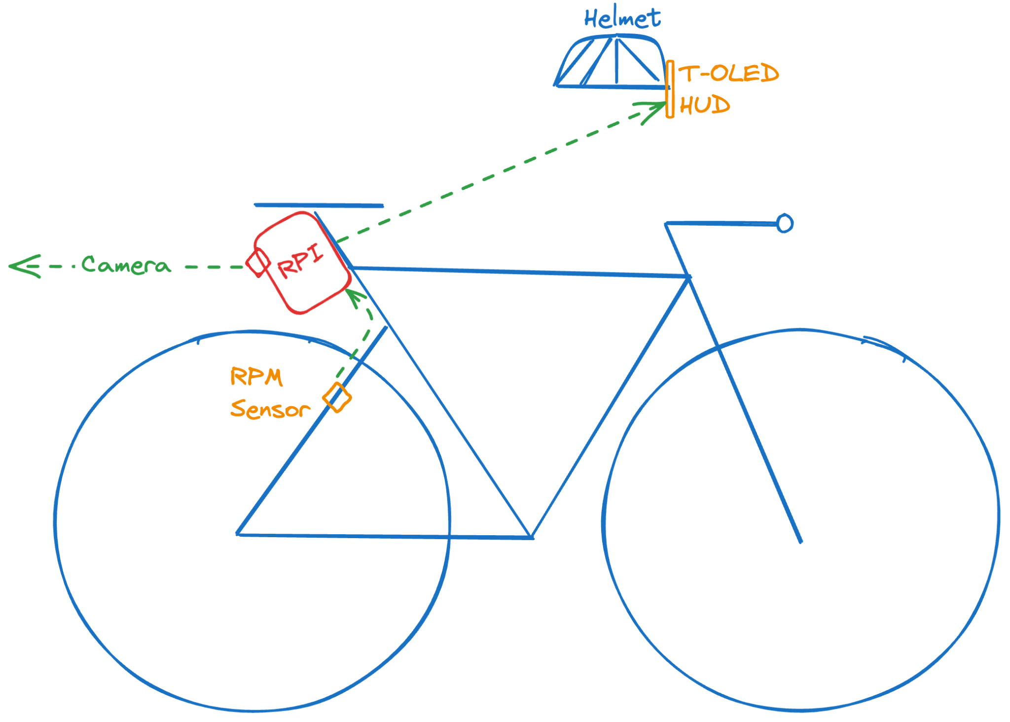 Physical Layout